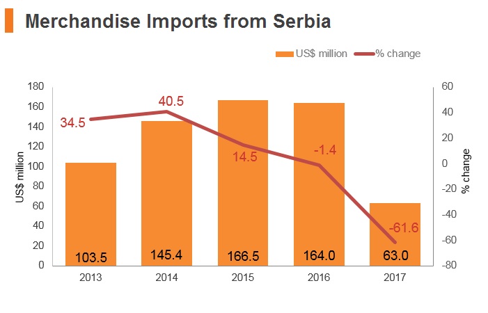 Graph: Merchandise imports from Serbia Graph: Merchandise imports from Serbia