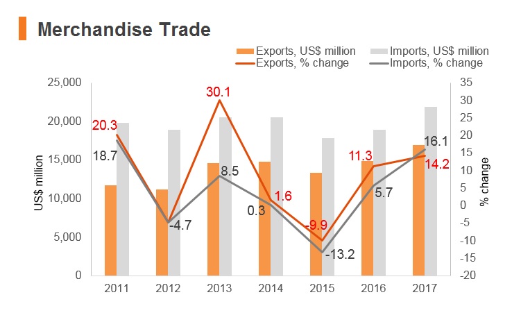 Graph: Serbia merchandise trade Graph: Serbia merchandise trade
