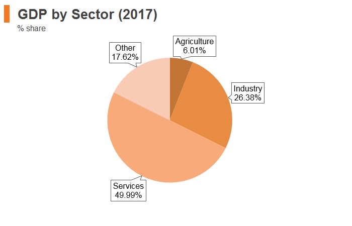 Graph: Serbia GDP by sector (2017) Graph: Serbia GDP by sector (2017)