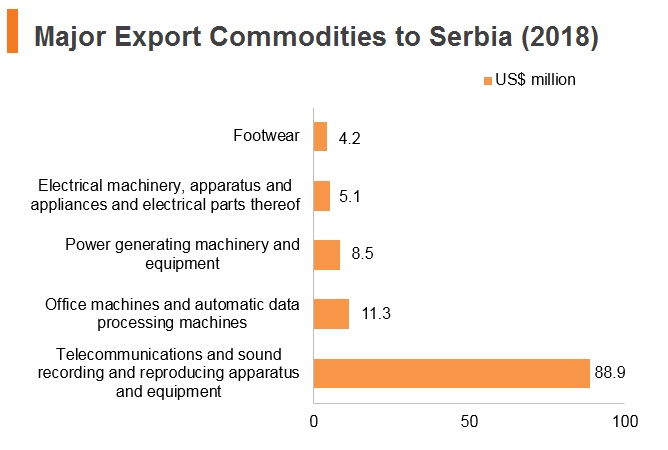 Graph: Major export commodities to Serbia (2018) Graph: Major export commodities to Serbia (2018)
