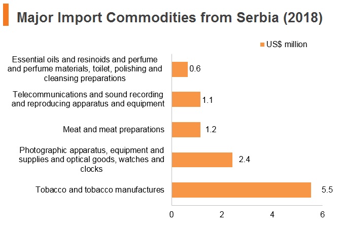Graph: Major import commodities from Serbia (2018) Graph: Major import commodities from Serbia (2018)