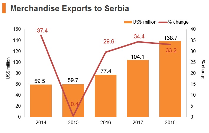 Graph: Merchandise exports to Serbia Graph: Merchandise exports to Serbia