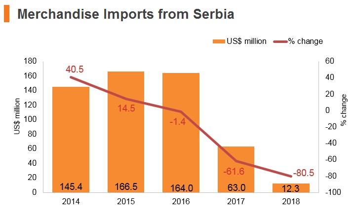 Graph: Merchandise imports from Serbia Graph: Merchandise imports from Serbia