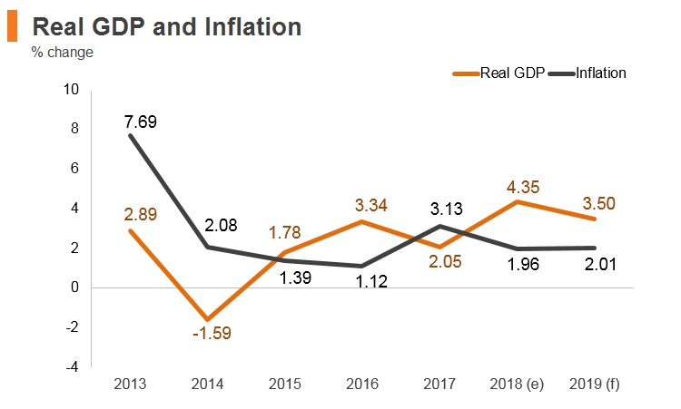 Graph: Serbia real GDP and inflation Graph: Serbia real GDP and inflation