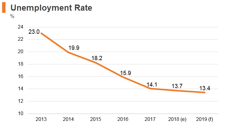 Graph: Serbia unemployment rate Graph: Serbia unemployment rate