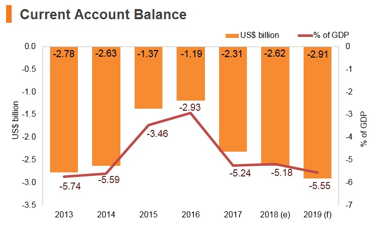 Graph: Serbia current account balance Graph: Serbia current account balance