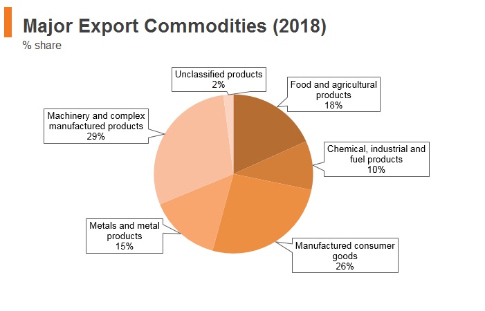 Graph: Serbia major export commodities (2018) Graph: Serbia major export commodities (2018)