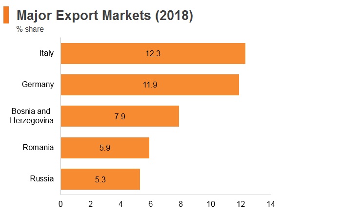 Graph: Serbia major export markets (2018) Graph: Serbia major export markets (2018)