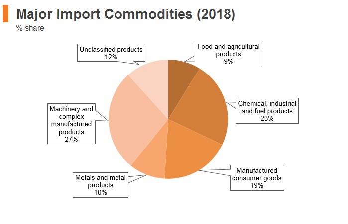 Graph: Serbia major import commodities (2018) Graph: Serbia major import commodities (2018)