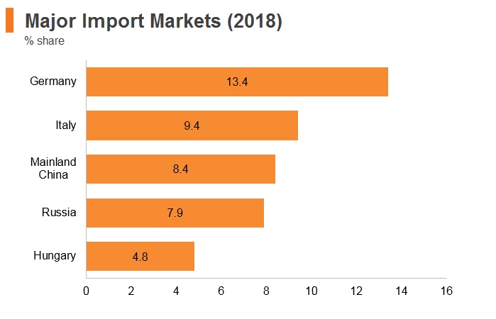 Graph: Serbia major import markets (2018) Graph: Serbia major import markets (2018)