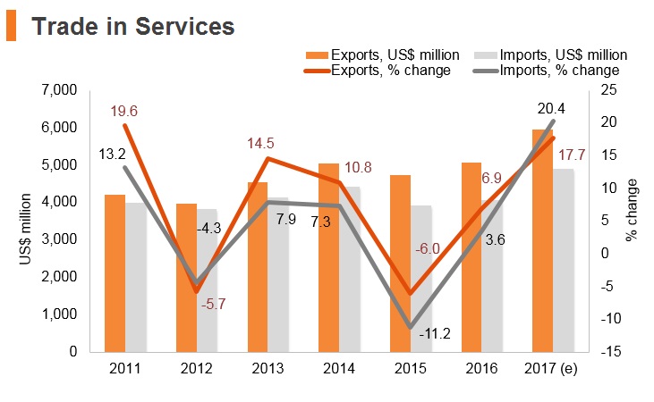 Graph: Serbia trade in services Graph: Serbia trade in services