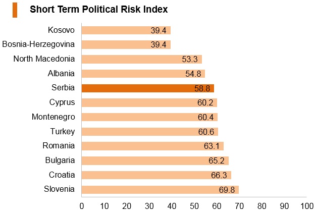 Graph: Serbia short term political risk index Graph: Serbia short term political risk index