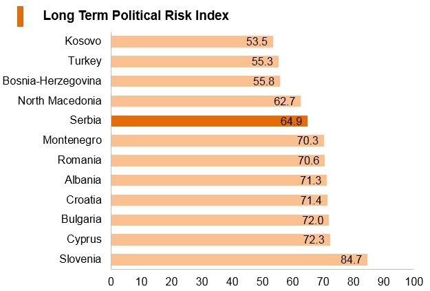 Graph: Serbia long term political risk index Graph: Serbia long term political risk index
