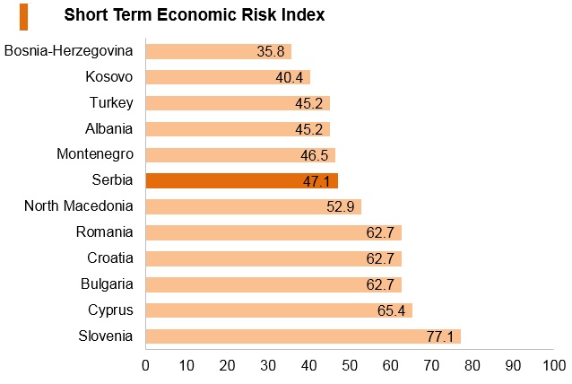 Graph: Serbia short term economic risk index Graph: Serbia short term economic risk index