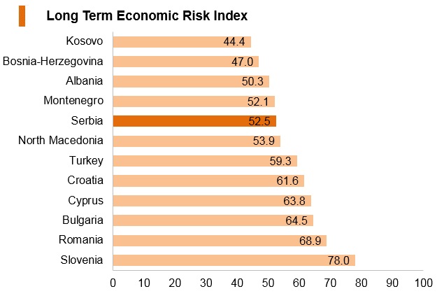 Graph: Serbia long term economic risk index Graph: Serbia long term economic risk index