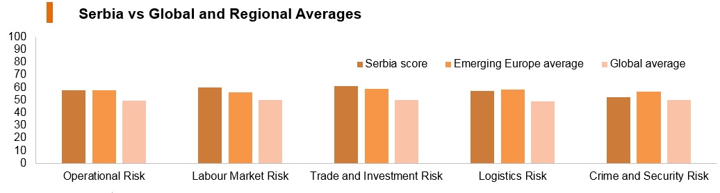 Graph: Serbia vs global and regional averages Graph: Serbia vs global and regional averages