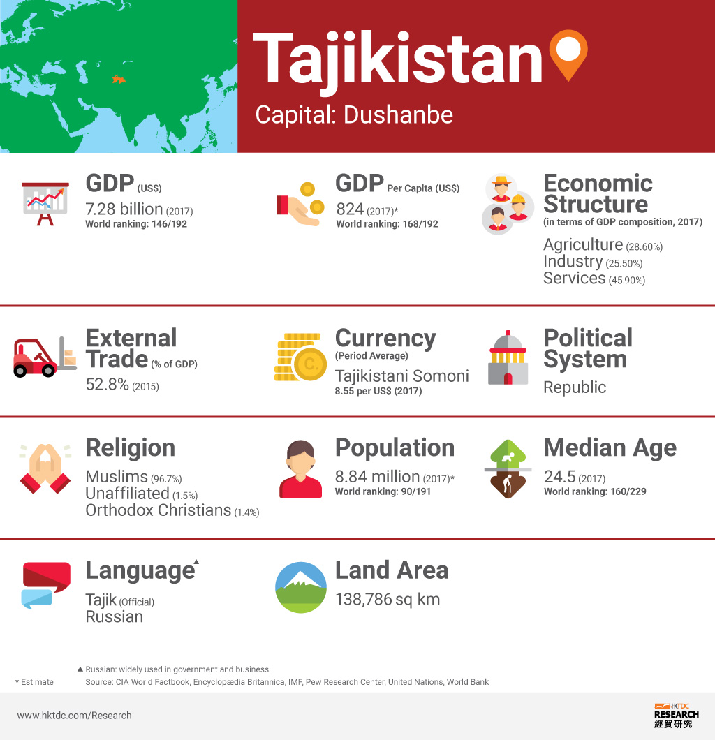 Graph: Tajikistan factsheet Graph: Tajikistan factsheet