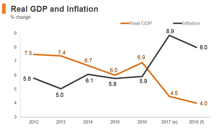 Graph: Tajikistan real GDP and inflation Graph: Tajikistan real GDP and inflation
