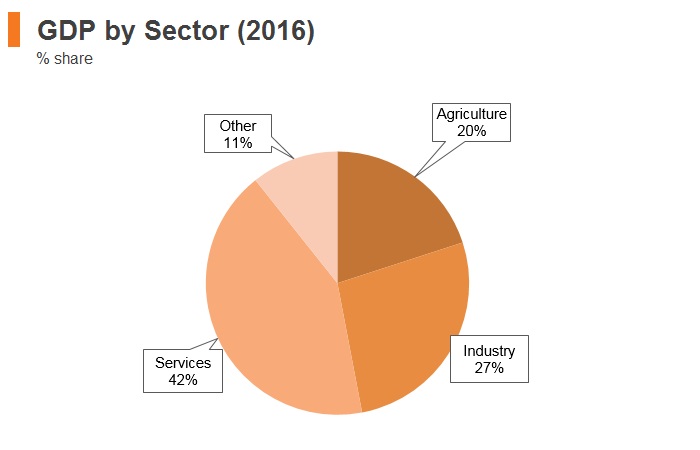 Graph: Tajikistan GDP by sector (2016) Graph: Tajikistan GDP by sector (2016)