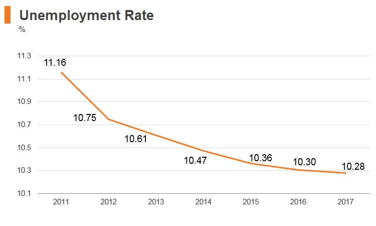 Graph: Tajikistan unemployment rate Graph: Tajikistan unemployment rate