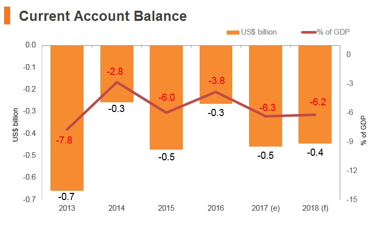 Graph: Tajikistan current account balance Graph: Tajikistan current account balance