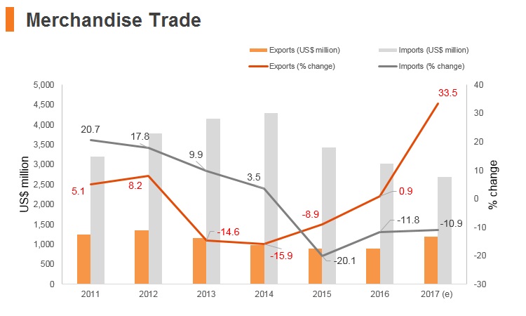 Graph: Tajikistan merchandise trade Graph: Tajikistan merchandise trade
