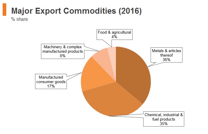 Graph: Tajikistan major export commodities (2016) Graph: Tajikistan major export commodities (2016)