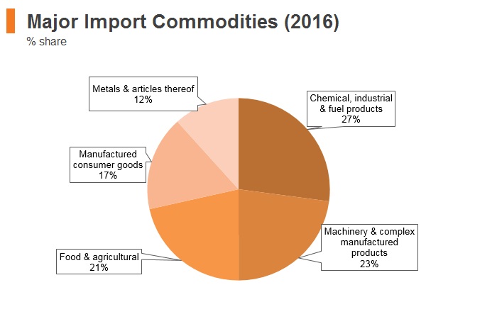 Graph: Tajikistan major import commodities (2016) Graph: Tajikistan major import commodities (2016)