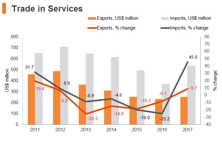 Graph: Tajikistan trade in services Graph: Tajikistan trade in services