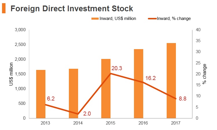 Graph: Tajikistan FDI stock Graph: Tajikistan FDI stock