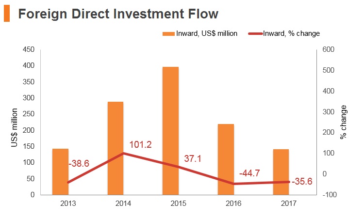 Graph: Tajikistan FDI flow Graph: Tajikistan FDI flow