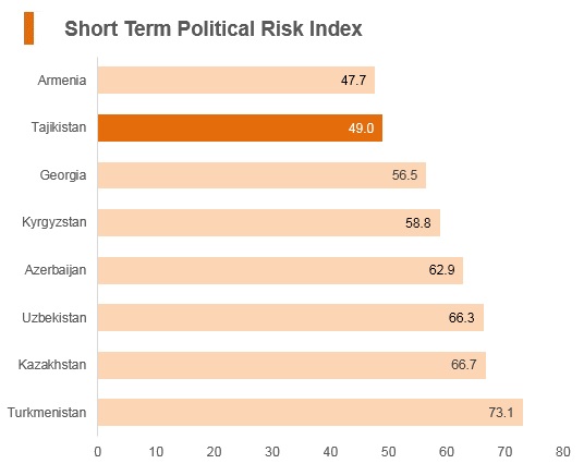 Graph: Tajikistan short term political risk index Graph: Tajikistan short term political risk index