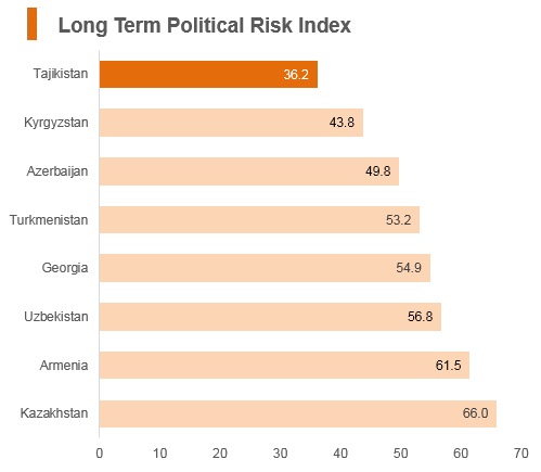 Graph: Tajikistan long term political risk index Graph: Tajikistan long term political risk index