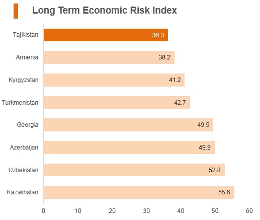 Graph: Tajikistan long term economic risk index Graph: Tajikistan long term economic risk index