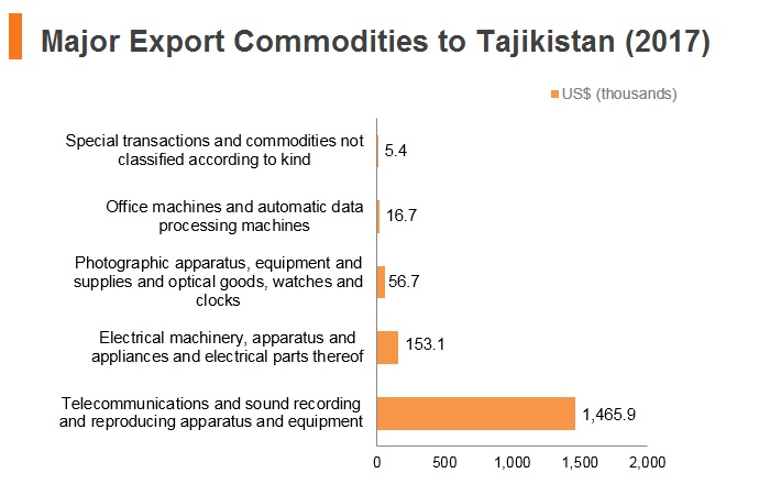 Graph: Major export commodities to Tajikistan (2017) Graph: Major export commodities to Tajikistan (2017)