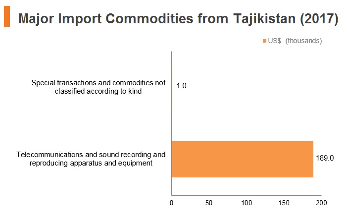 Graph: Major import commodities from Tajikistan (2017) Graph: Major import commodities from Tajikistan (2017)