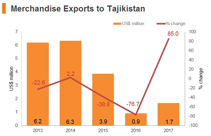 Graph: Merchandise exports to Tajikistan Graph: Merchandise exports to Tajikistan