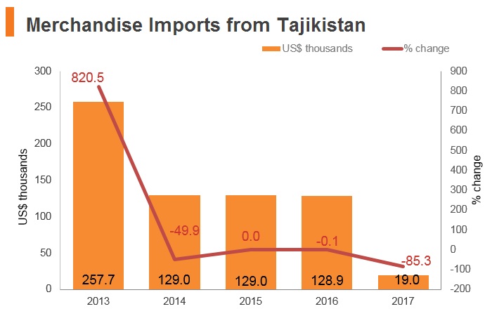 Graph: Merchandise imports from Tajikistan Graph: Merchandise imports from Tajikistan