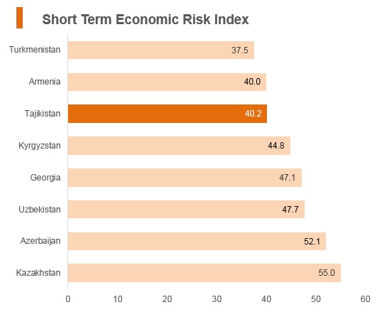 Graph: Tajikistan short term economic risk index Graph: Tajikistan short term economic risk index