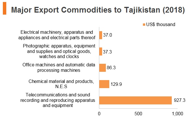 Graph: Major export commodities to Tajikistan (2018) Graph: Major export commodities to Tajikistan (2018)