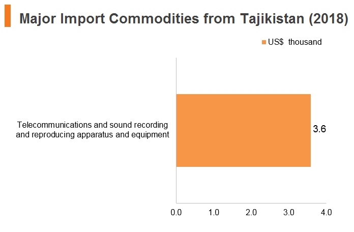 Graph: Major import commodities from Tajikistan (2018) Graph: Major import commodities from Tajikistan (2018)