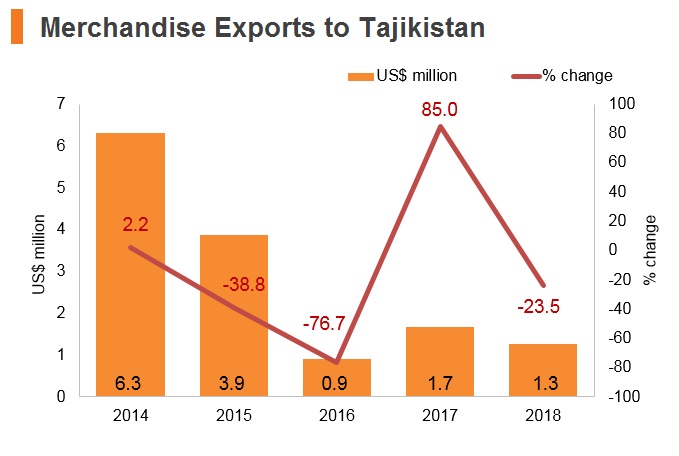 Graph: Merchandise exports to Tajikistan Graph: Merchandise exports to Tajikistan
