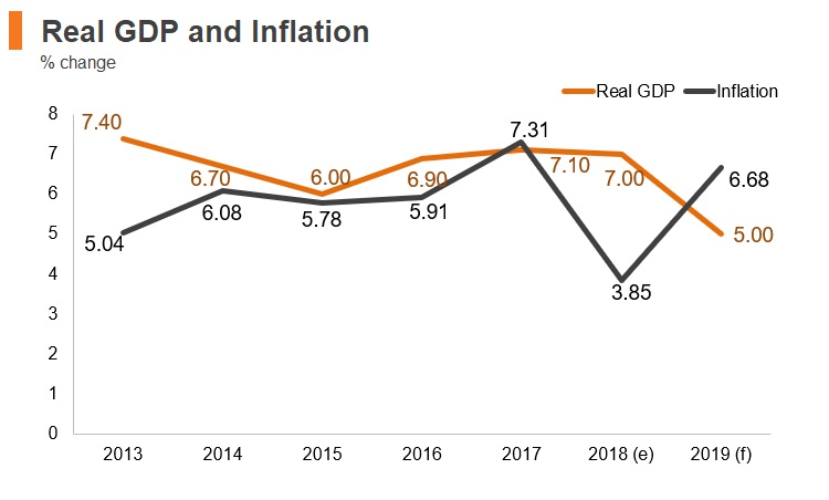 Graph: Tajikistan real GDP and inflation Graph: Tajikistan real GDP and inflation