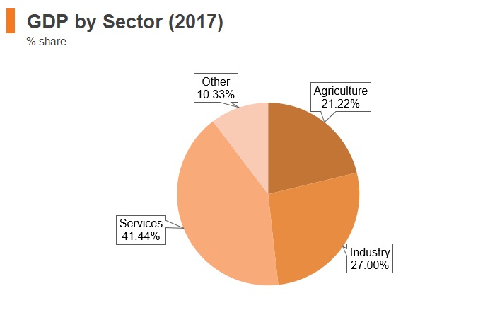 Graph: Tajikistan GDP by sector (2017) Graph: Tajikistan GDP by sector (2017)