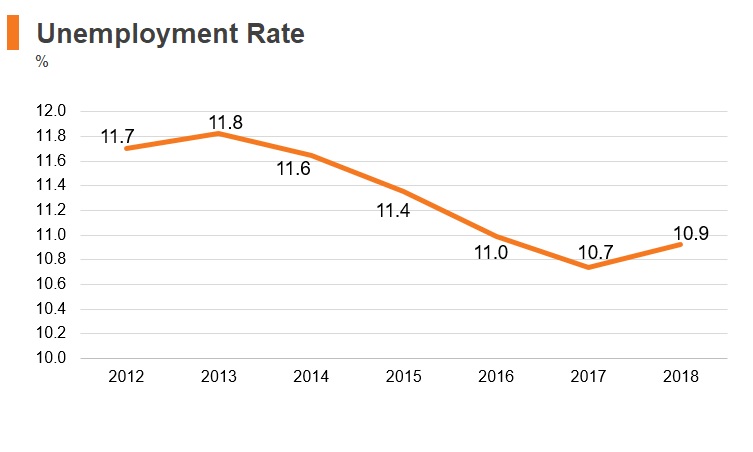 Graph: Tajikistan unemployment rate Graph: Tajikistan unemployment rate