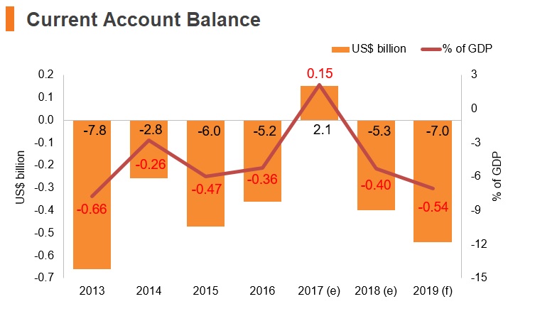 Graph: Tajikistan current account balance Graph: Tajikistan current account balance