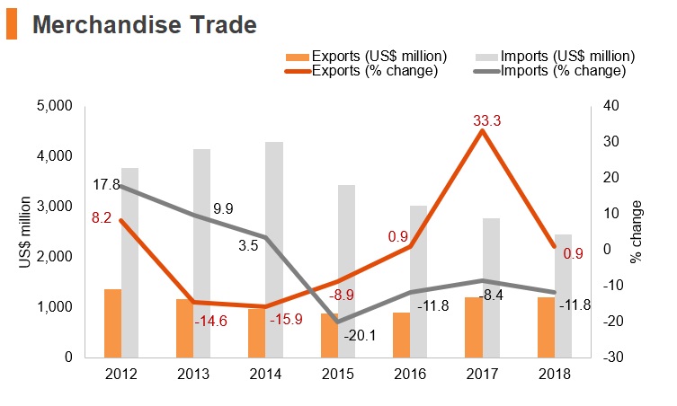 Graph: Tajikistan merchandise trade Graph: Tajikistan merchandise trade