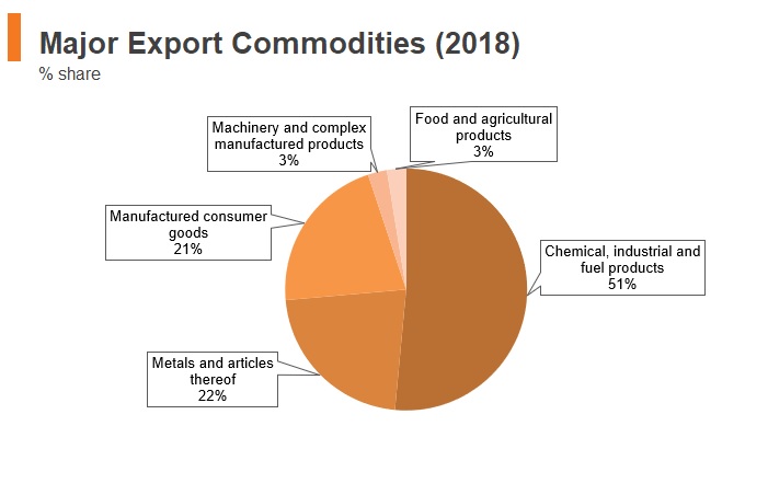 Graph: Tajikistan major export commodities (2018) Graph: Tajikistan major export commodities (2018)