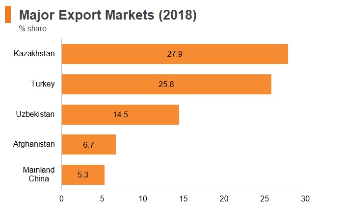 Graph: Tajikistan major export markets (2018) Graph: Tajikistan major export markets (2018)