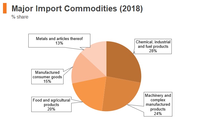 Graph: Tajikistan major import commodities (2018) Graph: Tajikistan major import commodities (2018)